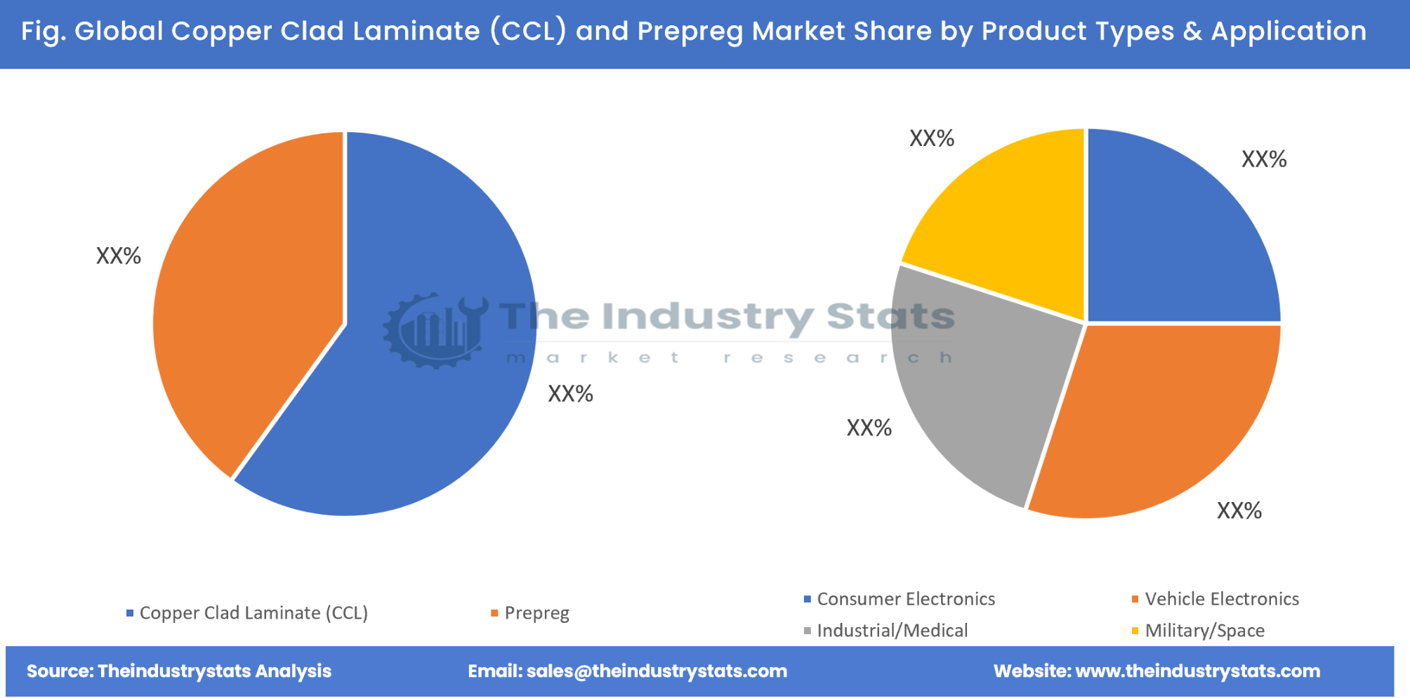 Copper Clad Laminate (CCL) and Prepreg Share by Product Types & Application